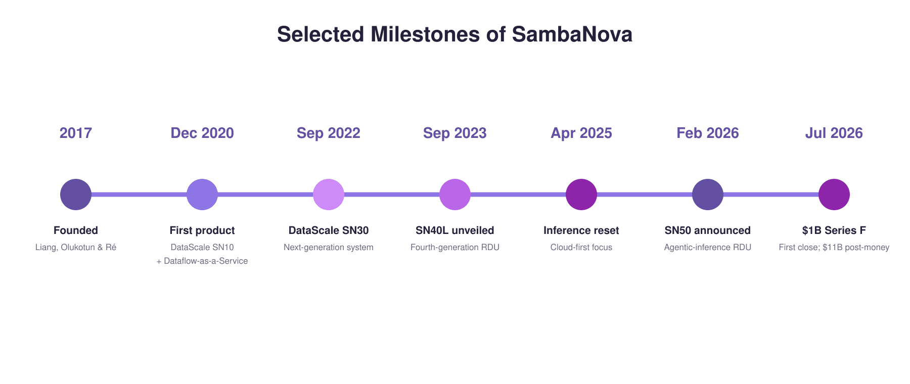 Figure 1. Selected milestones in SambaNova’s development.