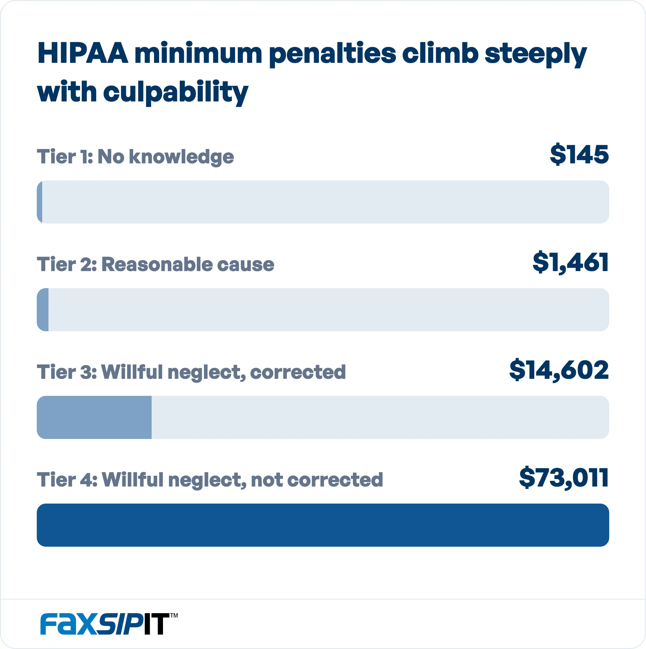 Minimum civil monetary penalty per violation by tier, from the inflation adjustment published January 28, 2026.