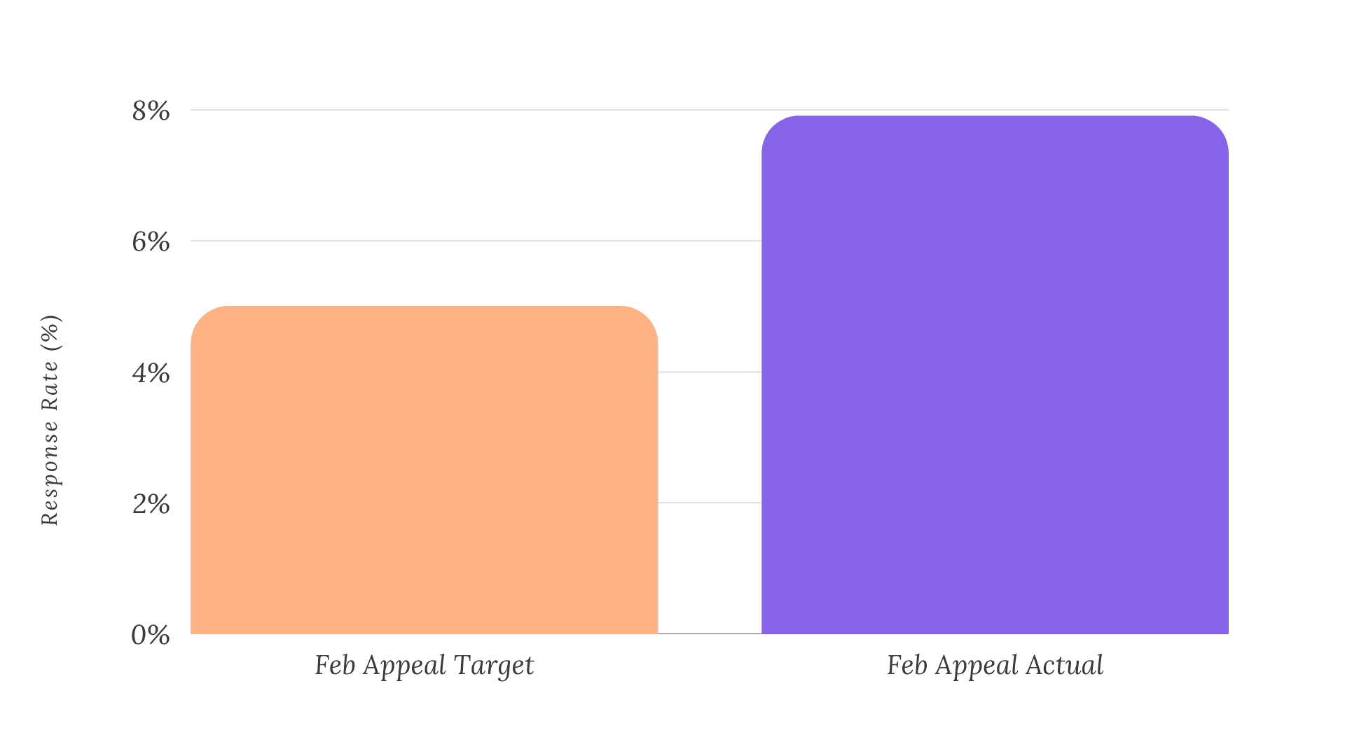 Charity increases appeal response rate and raises more using machine learning