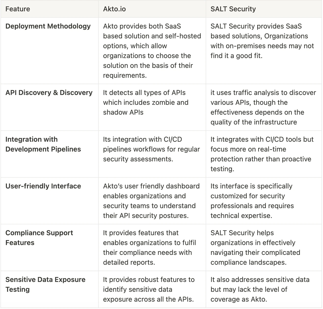 Salt Security vs Akto