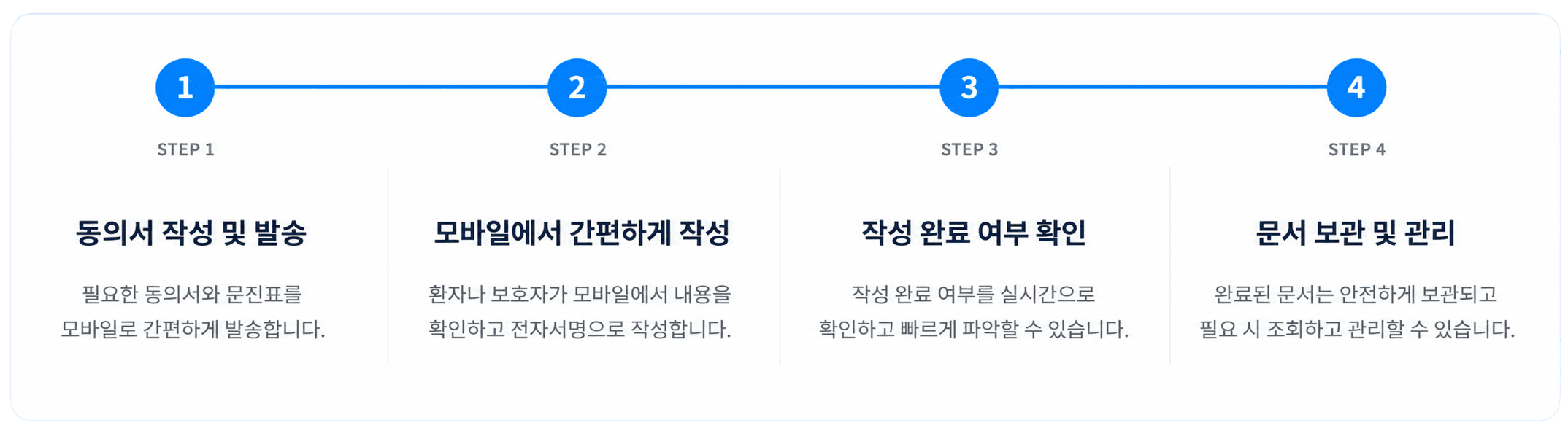 전자계약서비스 이싸인온 흐름도