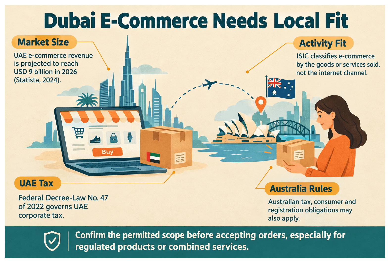 Infographic: Starting an E-Commerce Business in Dubai Targeting Australia Customers
