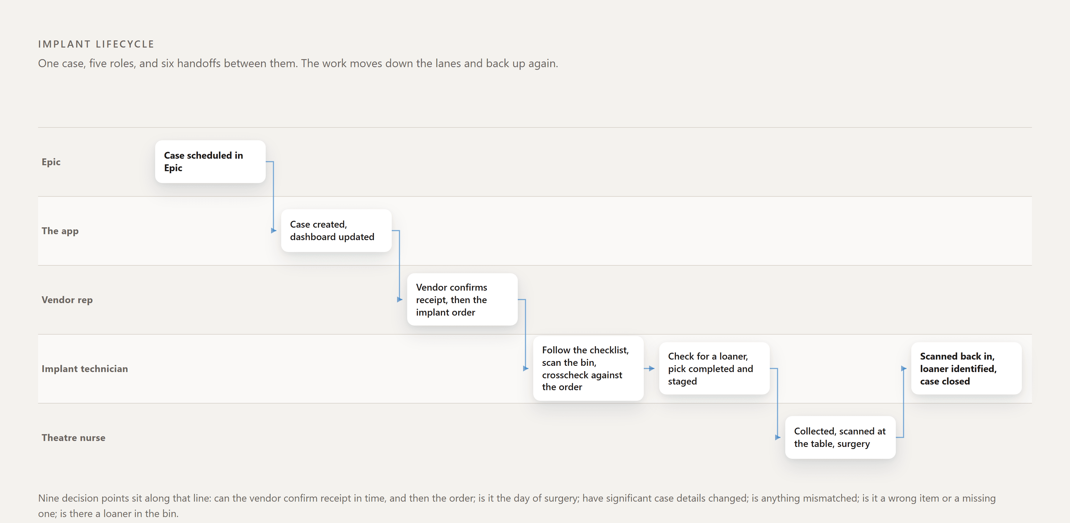 The implant lifecycle as a swimlane across five roles: the case is scheduled in Epic, the app creates it, the vendor confirms receipt and the order, the implant technician picks and checks it, the theatre nurse scans it at the table, and it comes back to the technician to be closed.