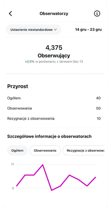 Biznes na Insta – opinia o wyzwaniu publikacji rolek, które pomogło uczestniczce określić niszę, uporządkować komunikację i osiągnąć największe dotąd zasięgi – mimo wcześniejszego udziału w różnych kursach i szkoleniach.