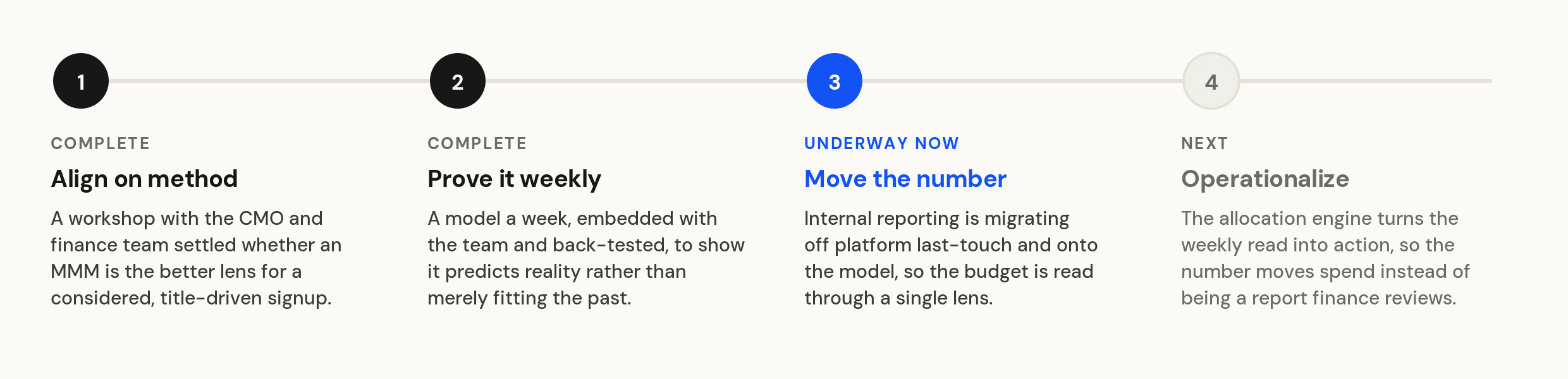 The order that let finance move: align on method, prove it weekly, move the numbers over, operationalize, then run it as a continuous loop
