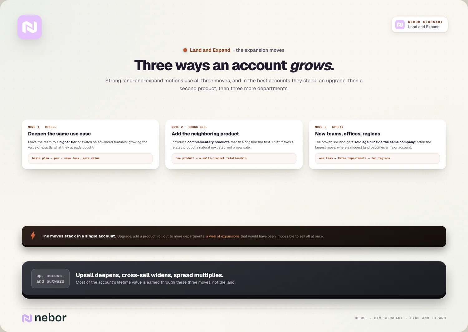 Three ways an account grows: Strong land-and-expand motions use all three moves, and in the best accounts they stack: an upgrade, then a second product, then three…