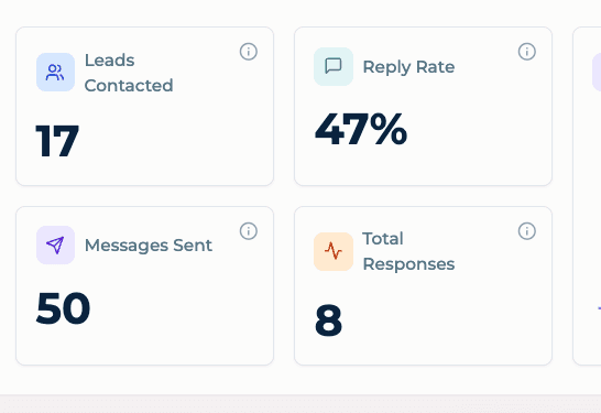 A digital dashboard displays four metrics: 4,616 leads contacted, 10.8% reply rate, 7,392 messages sent, and 498 total responses.