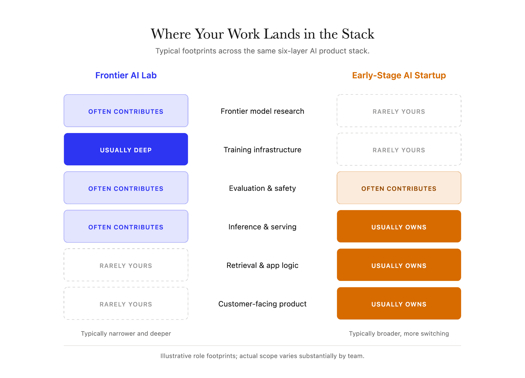 AI lab vs AI startup ownership across a six-layer AI product stack, showing a lab engineer's narrower deep slice against a startup engineer's broader footprint.