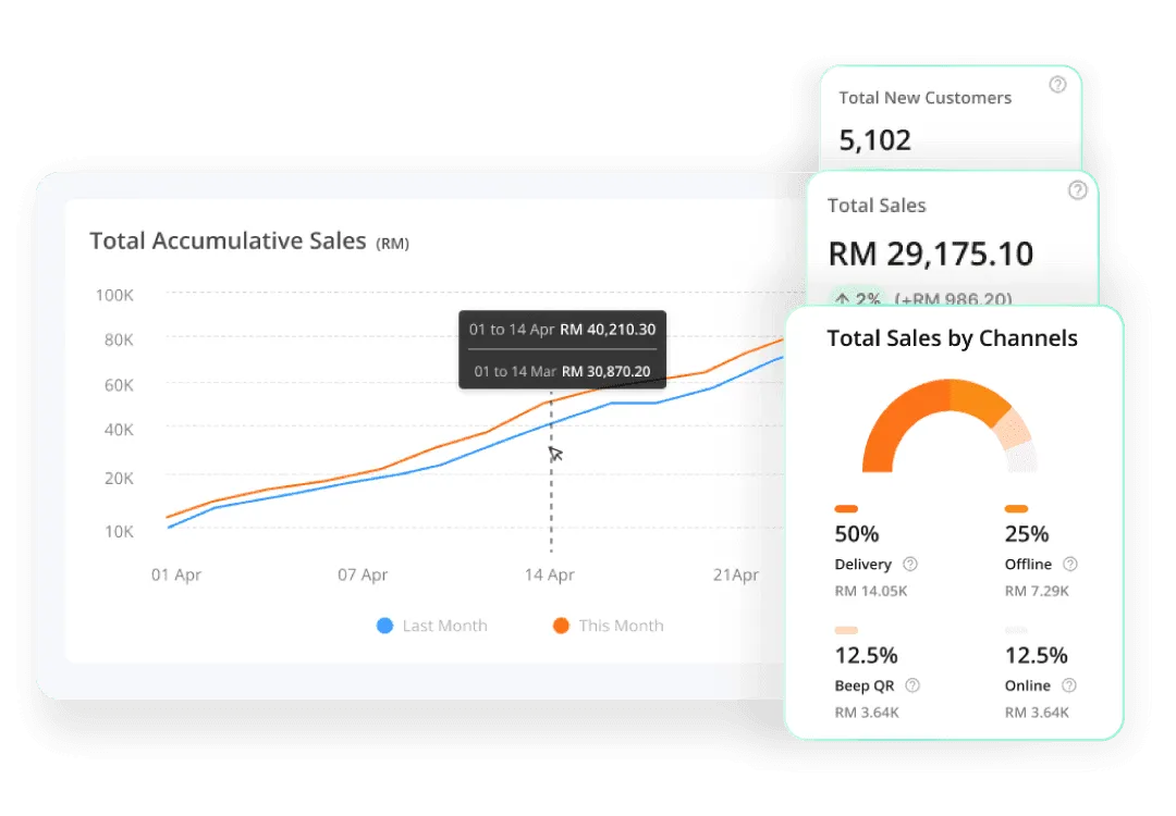 StoreHub analytics dashboard providing real-time sales and operational insights.