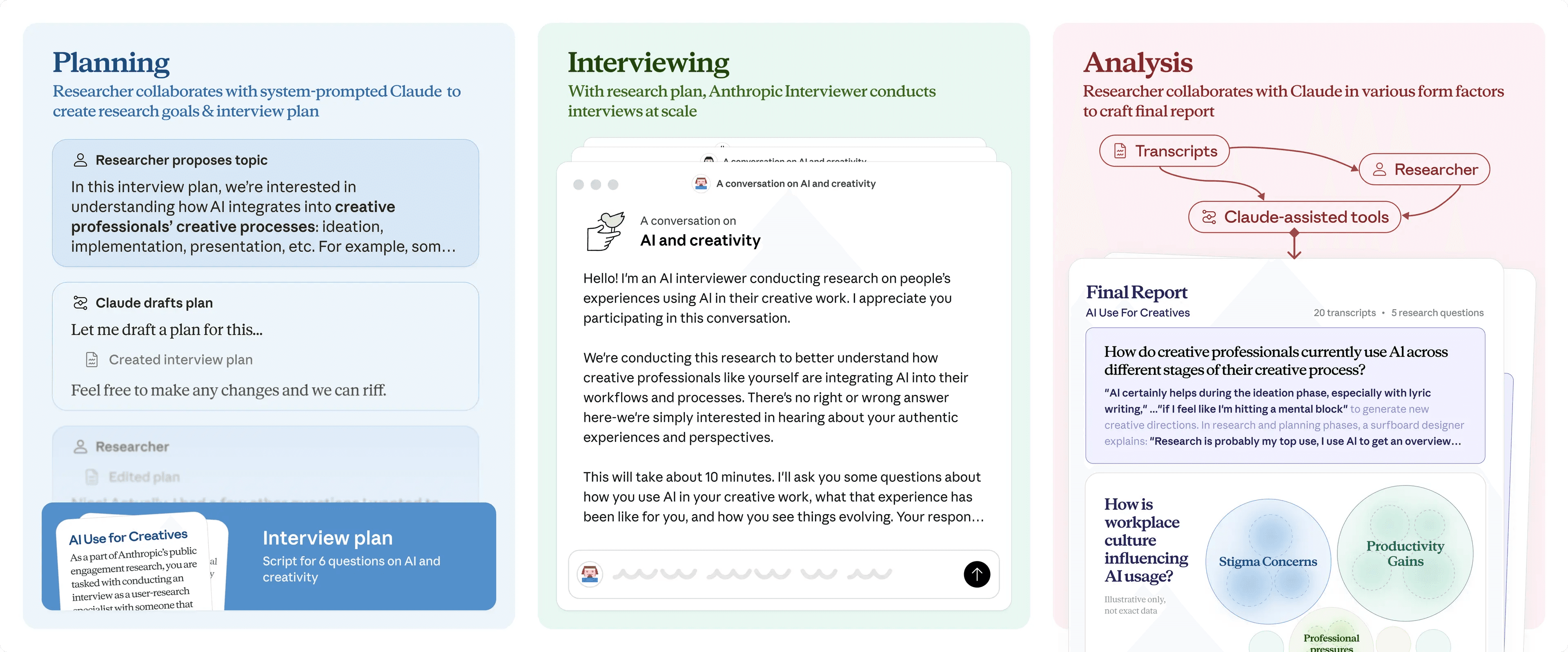 The three stages of Anthropic Interviewer's process