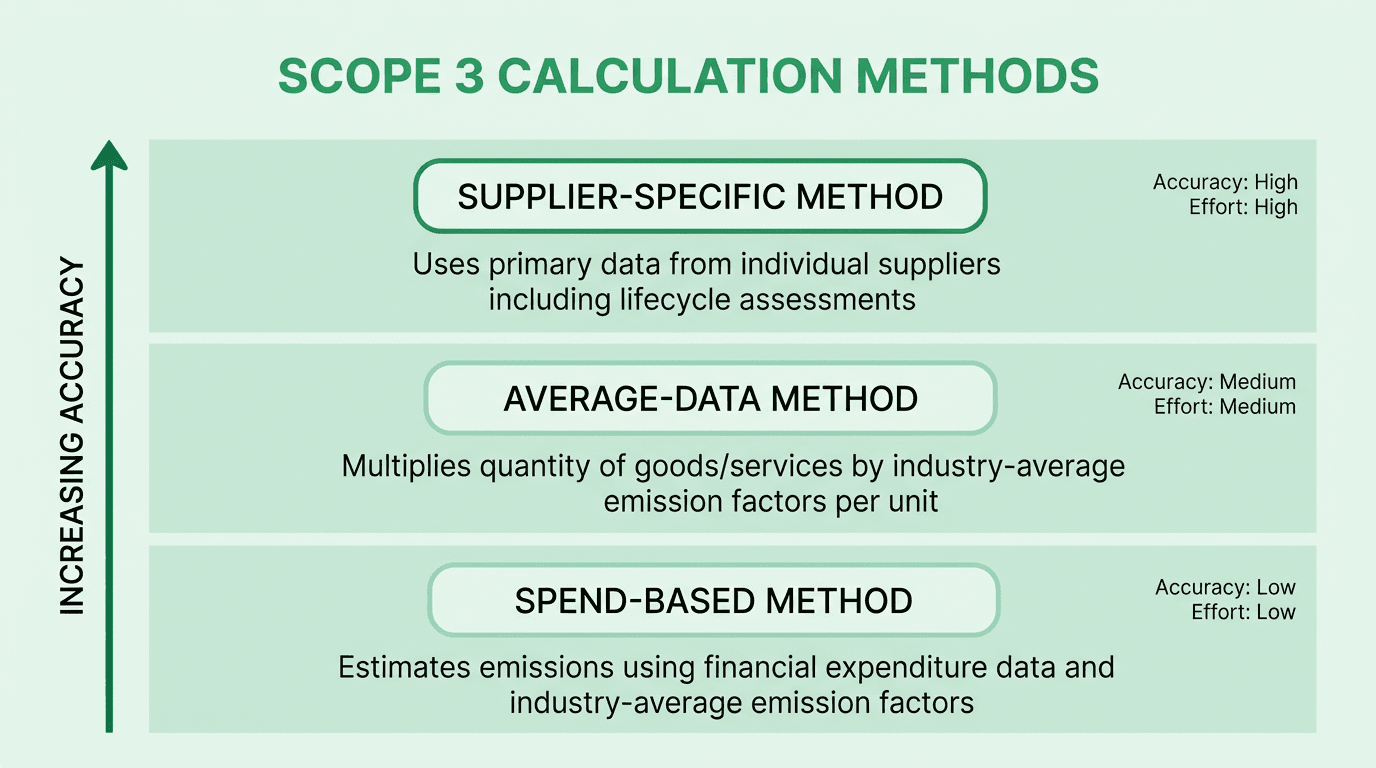 Three tiers of Scope 3 calculation methods showing the tradeoff between accuracy and effort