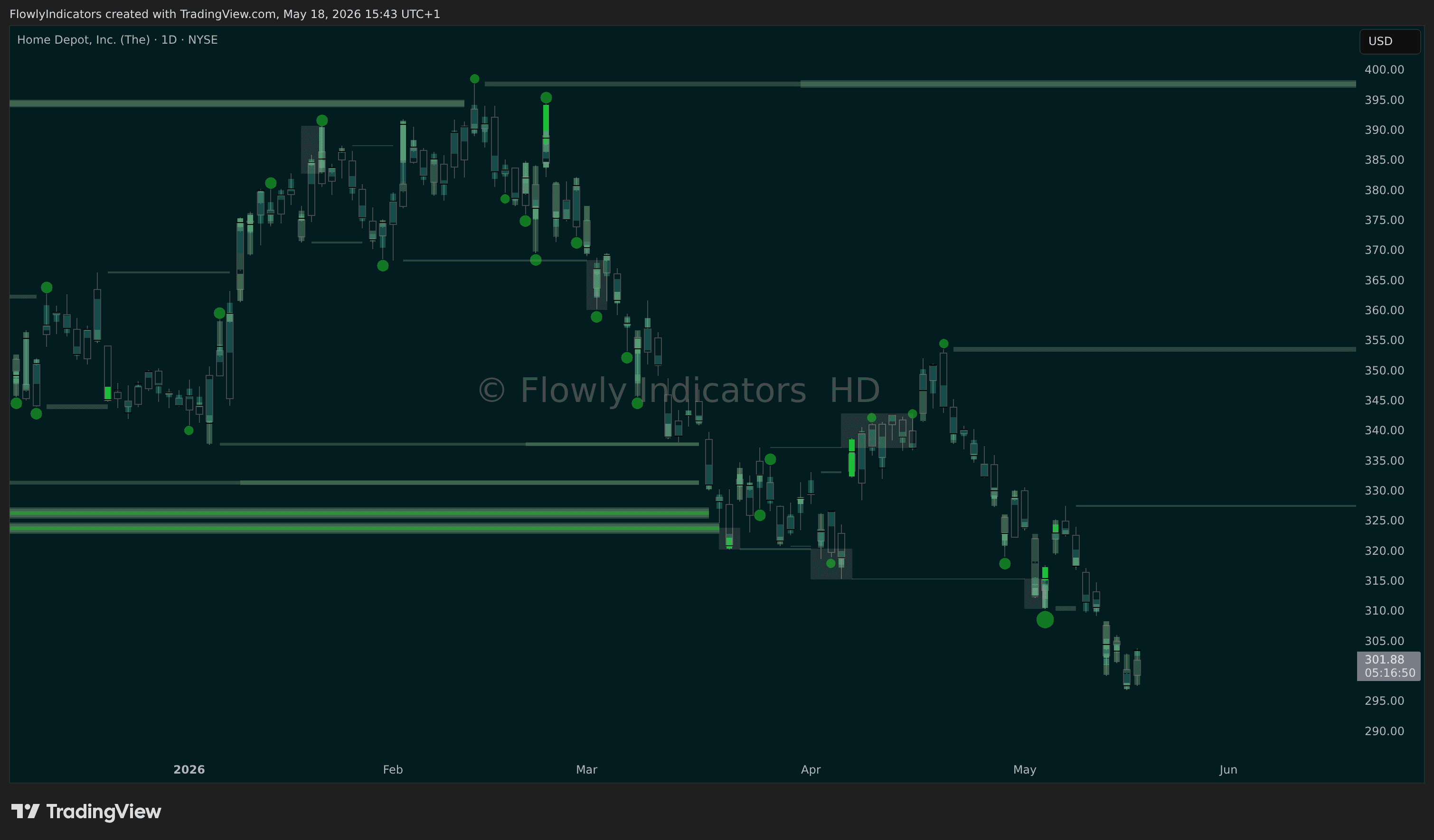 Trading chart of Home Depot (HD) showing recent liquidity levels, liquidations and unusual volume patterns.