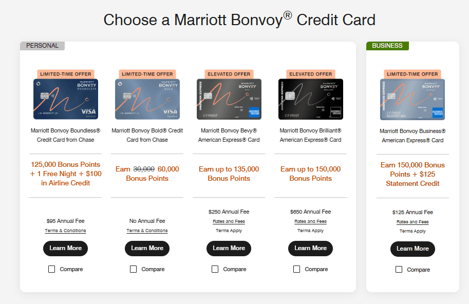 Marriott Bonvoy "Choose a Credit Card" comparison page featuring five co-branded credit cards: Marriott Bonvoy Boundless (Chase, $95 annual fee, 125,000 bonus points + free night + $100 airline credit), Marriott Bonvoy Bold (Chase, no annual fee, 60,000 bonus points), Marriott Bonvoy Bevy (Amex, $250 annual fee, up to 135,000 bonus points), Marriott Bonvoy Brilliant (Amex, $650 annual fee, up to 150,000 bonus points), and Marriott Bonvoy Business (Amex, $125 annual fee, 150,000 bonus points + $125 statement credit) — illustrating how Marriott layers tiered co-branded financial products onto its core loyalty program to drive points velocity and annual revenue