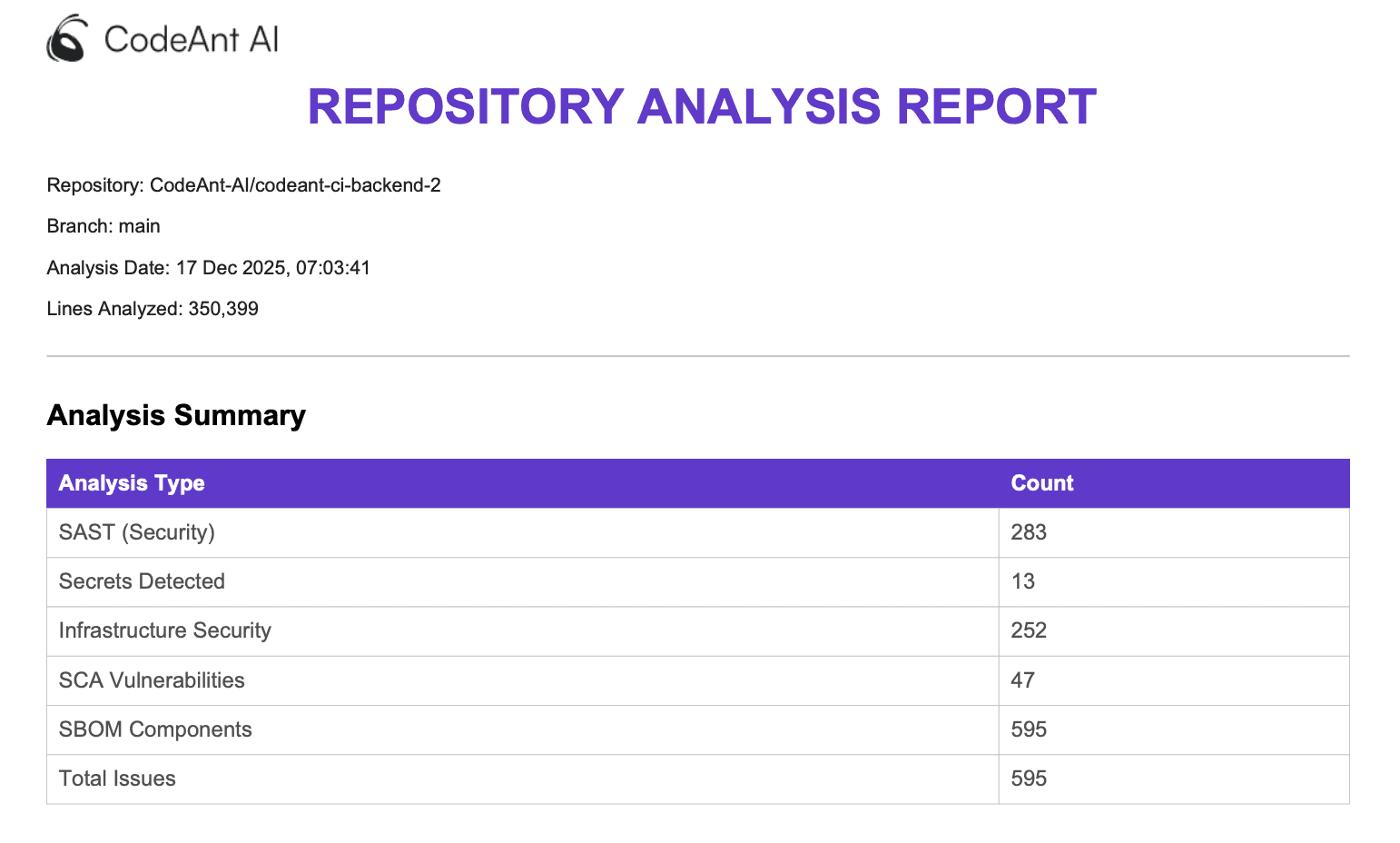 CodeAnt AI PDF report preview showing application and infrastructure issues, secrets, dependency vulnerabilities, severity chart, and issue breakdown.
