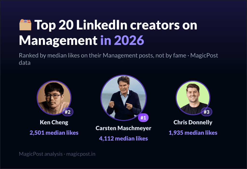 MagicPost data ranking: Top 20 LinkedIn Creators on Management in 2026, Ranked by Real Impact