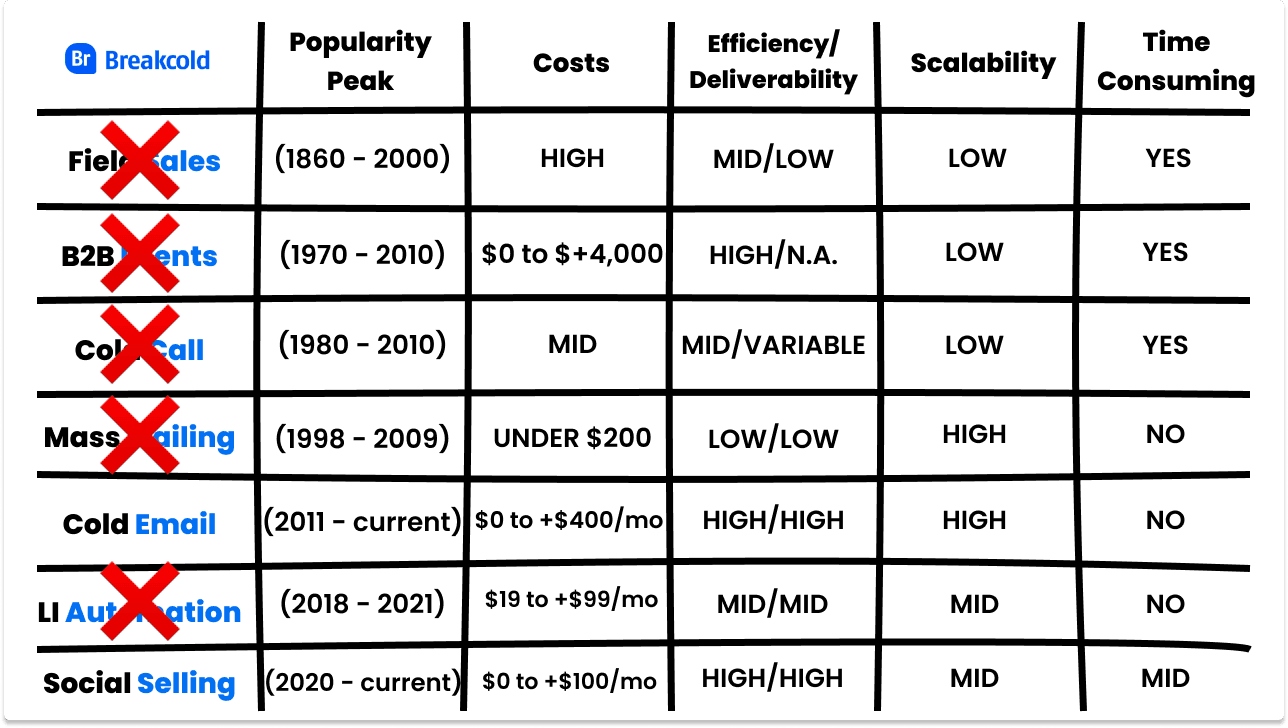 Startup Sales Strategies | Breakcold