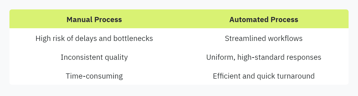 Table displaying: Manual Process, Automated Process, High risk of delays and bottlenecks, Streamlined workflows, Inconsistent quality, Uniform, high-standard responses, Time-consuming, Efficient and quick turnaround