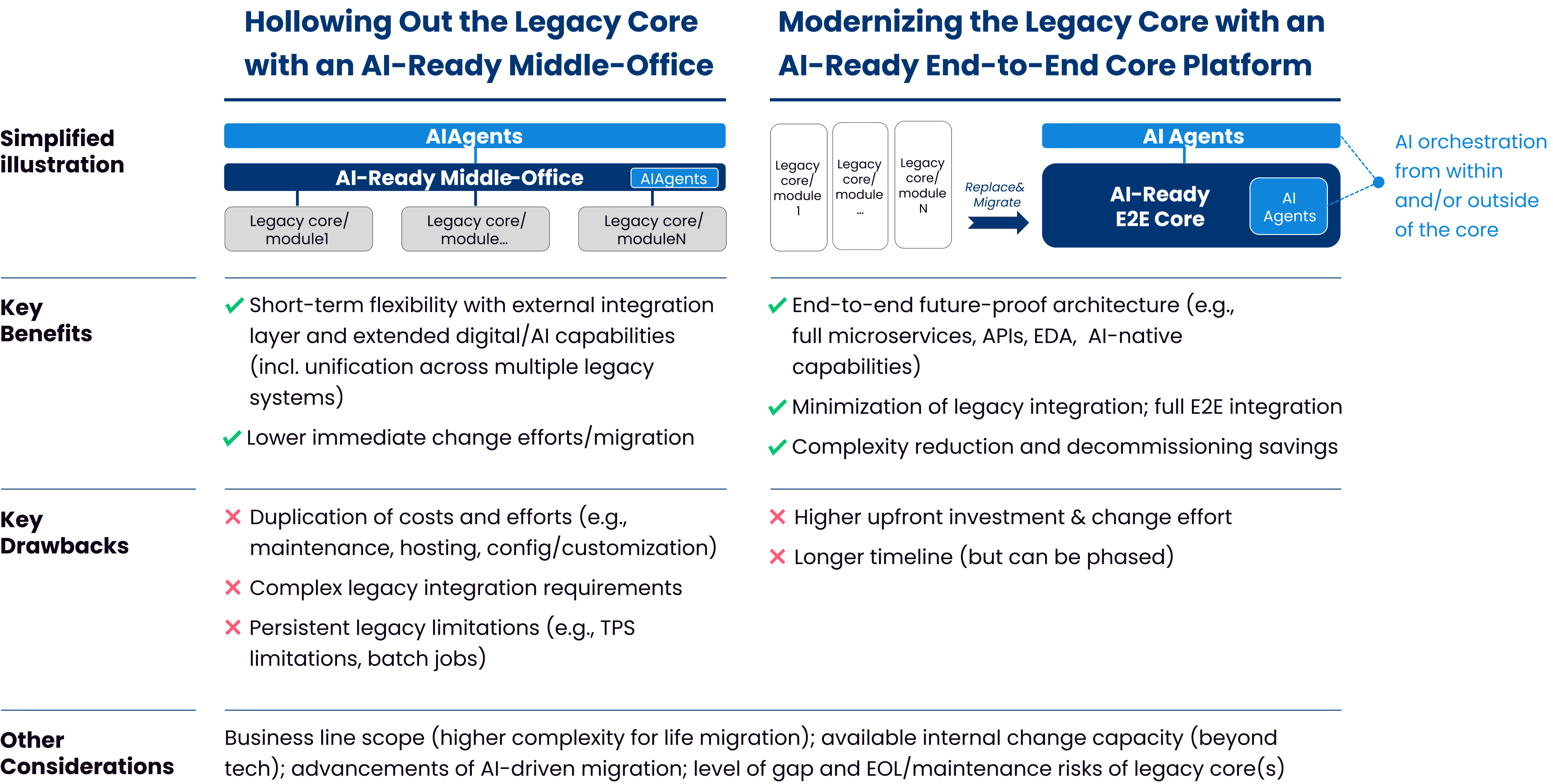 An infographic showing off the core legacy system architecture versus the modern core AI-ready architecture.