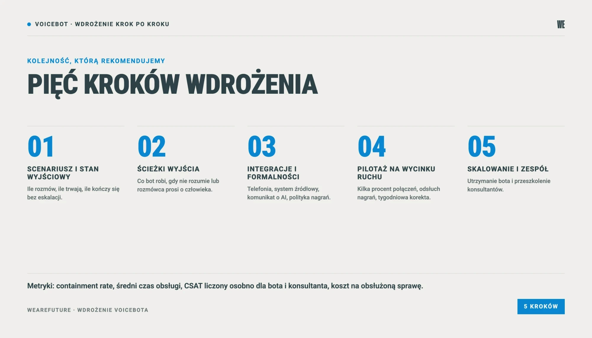 Pięć kroków wdrożenia voicebota w firmie: scenariusz, ścieżki wyjścia, integracje, pilotaż i skalowanie z zespołem
