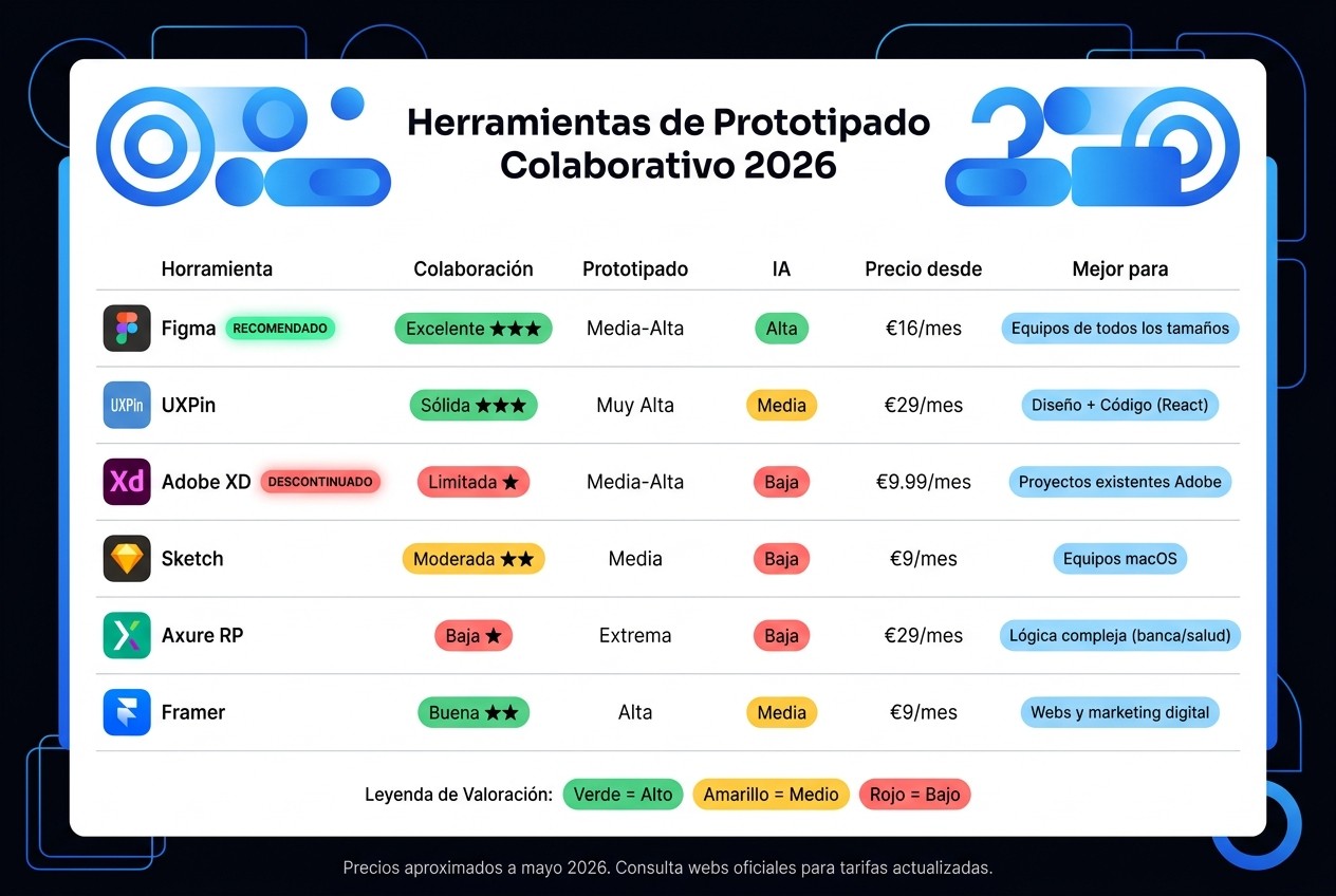 Herramientas de Prototipado Colaborativo 2026: Comparativa Completa