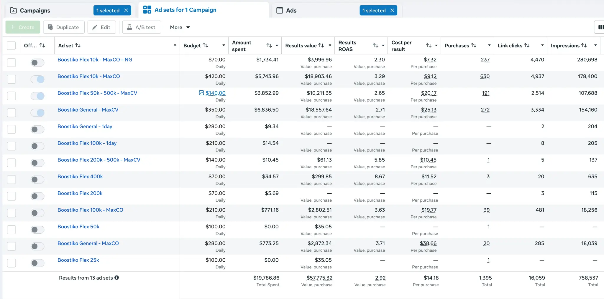 Boostiko prop firm Meta Ads case study showing 13 ad sets, 1,395 Website purchases, $57,775.32 in Results value, and 2.92 Results ROAS