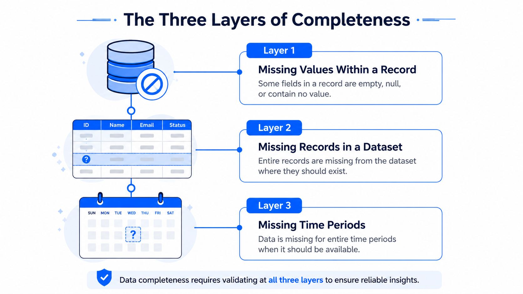 An infographic illustrating the three layers of data completeness: missing values, missing records, and missing time periods.
