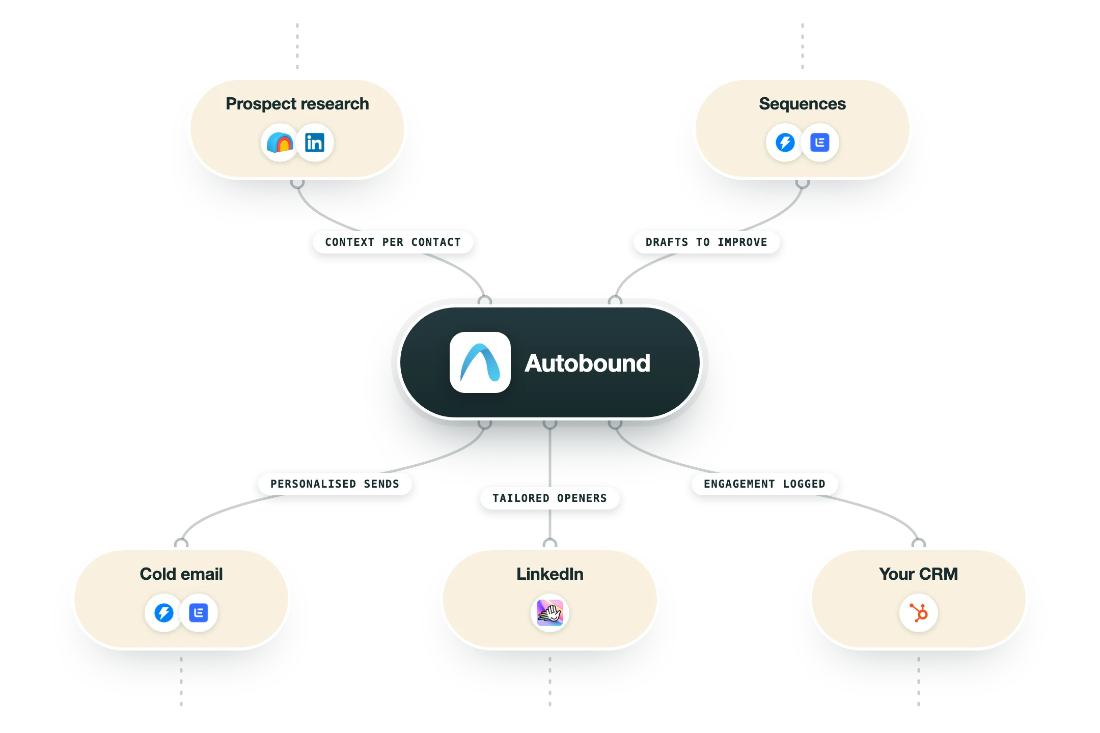Diagram van hoe Autobound in een GTM-stack past: prospectonderzoek (Clay, LinkedIn) en sequences (Instantly, Lemlist) voeden Autobound, en de uitkomst gaat naar cold email (Instantly, Lemlist), LinkedIn (HeyReach) en je CRM (HubSpot).
