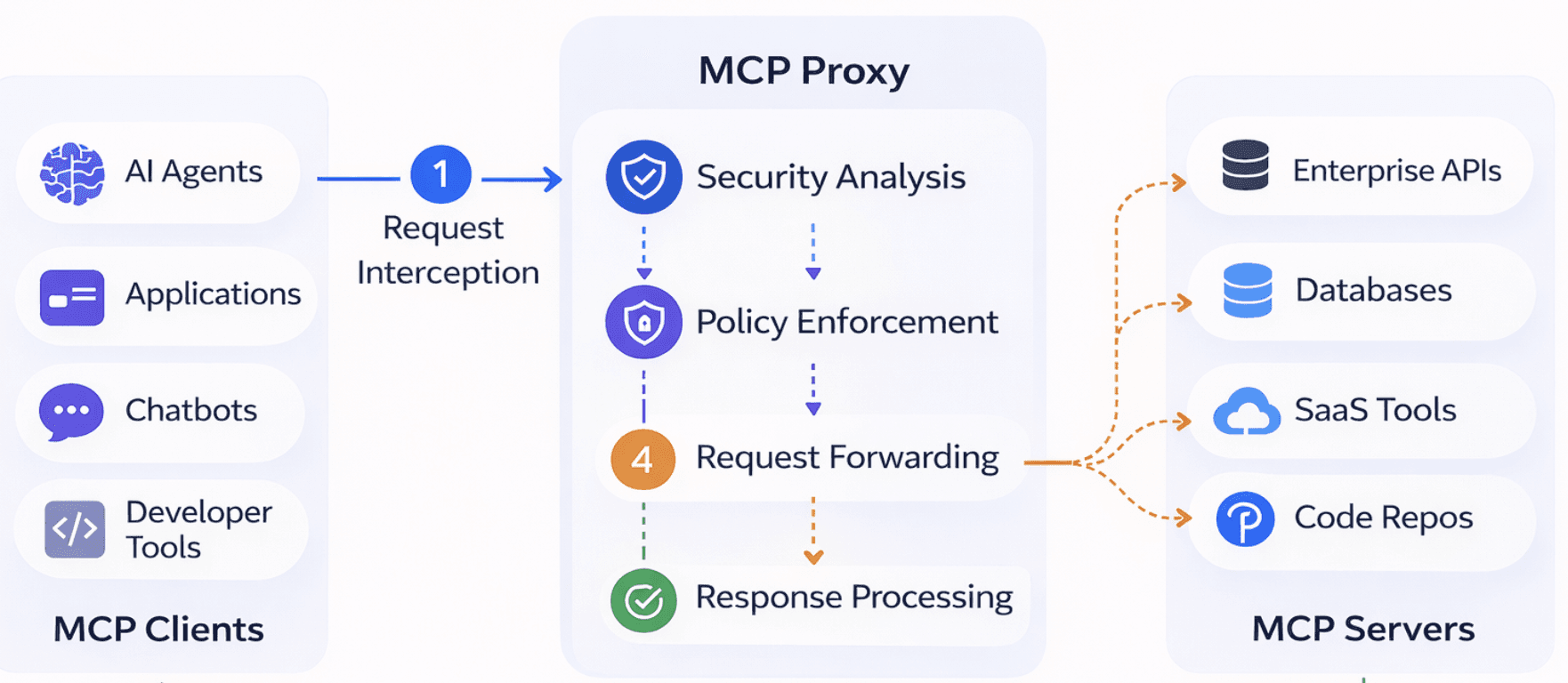 Request Flow in MCP Proxy