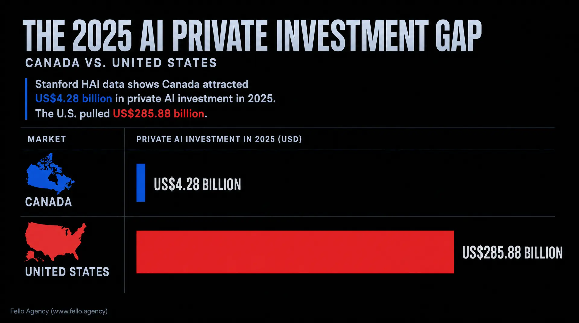 Dark infographic titled "THE 2025 AI PRIVATE INVESTMENT GAP" comparing "CANADA vs. UNITED STATES," stating Stanford HAI data shows Canada attracted US$4.28 billion and the U.S. pulled US$285.88 billion in private AI investment in 2025, with deep tech