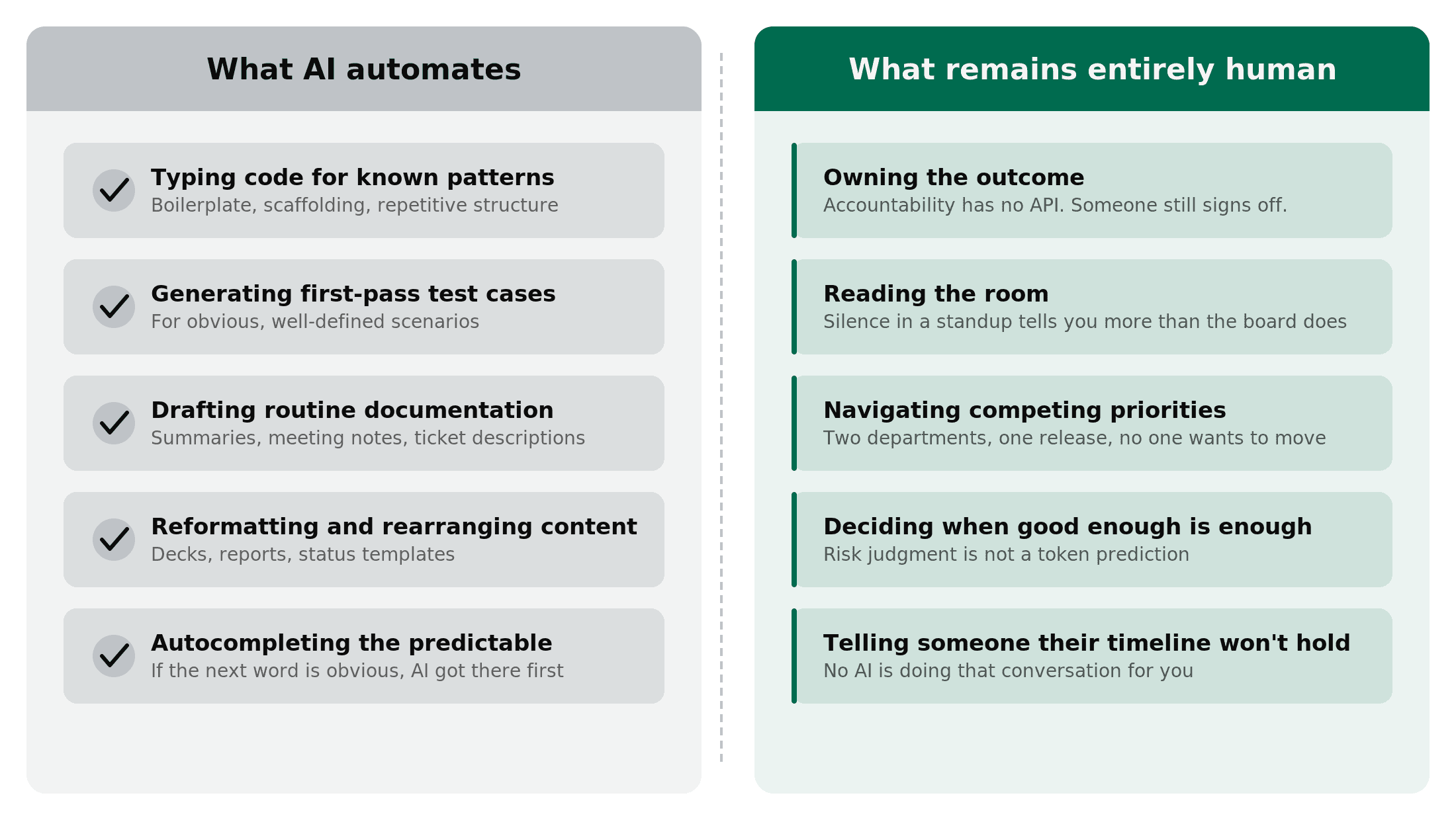 Split comparison showing what AI automates versus what remains entirely human in software delivery, with human accountability, judgment, and stakeholder navigation on the right