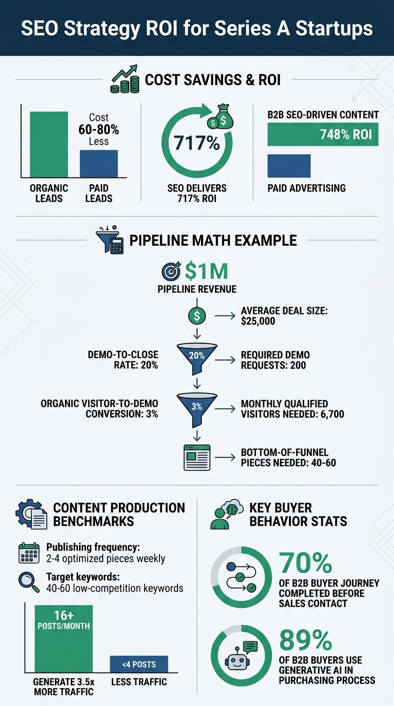 SEO ROI and Key Performance Metrics for Series A Startups
