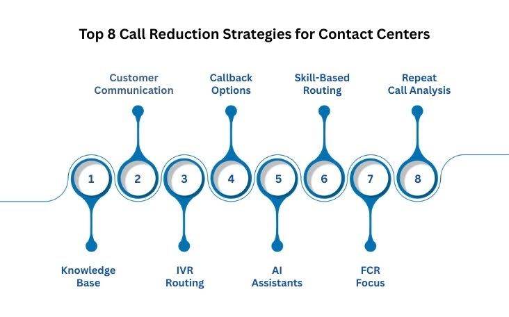 Top 8 Call Reduction Strategies for Contact Centers