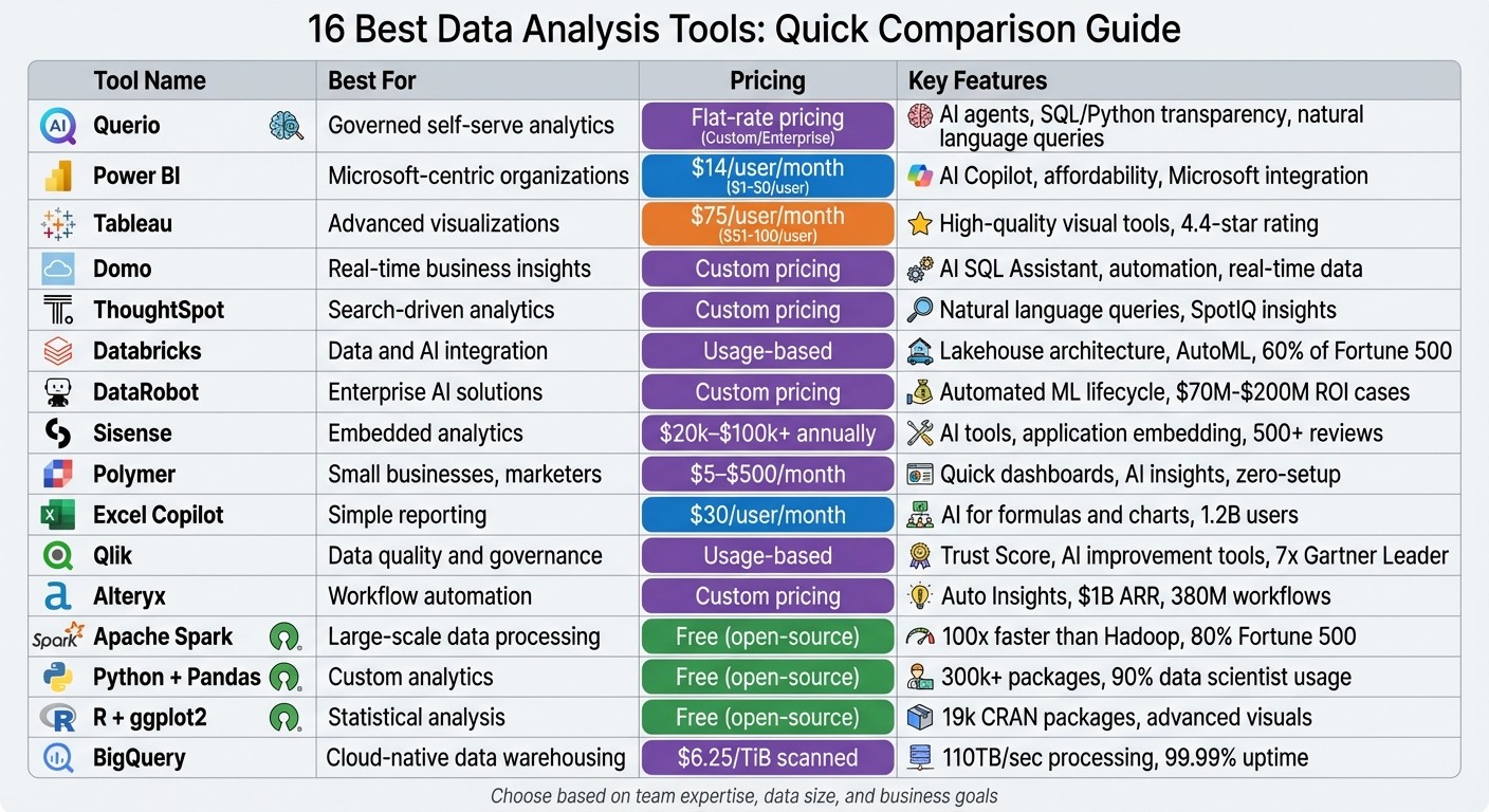 Comparison of 16 Best Data Analysis Tools: Features, Pricing, and Best Use Cases