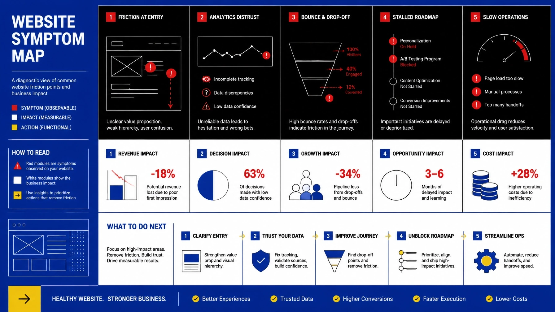 Symptom map showing red conversion process indicators across a website interface