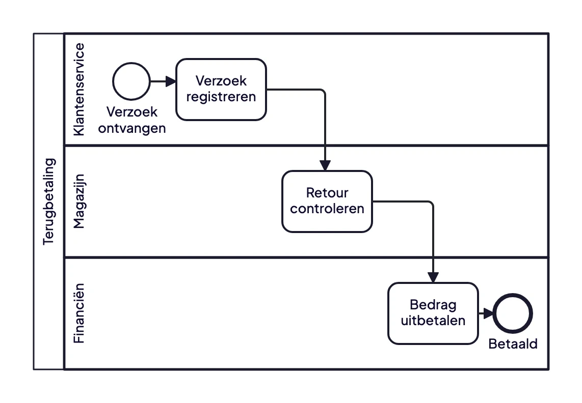 Swimlane-diagram in BPMN van een terugbetaling: klantenservice registreert het verzoek, het magazijn controleert de retour en financiën betaalt het bedrag uit