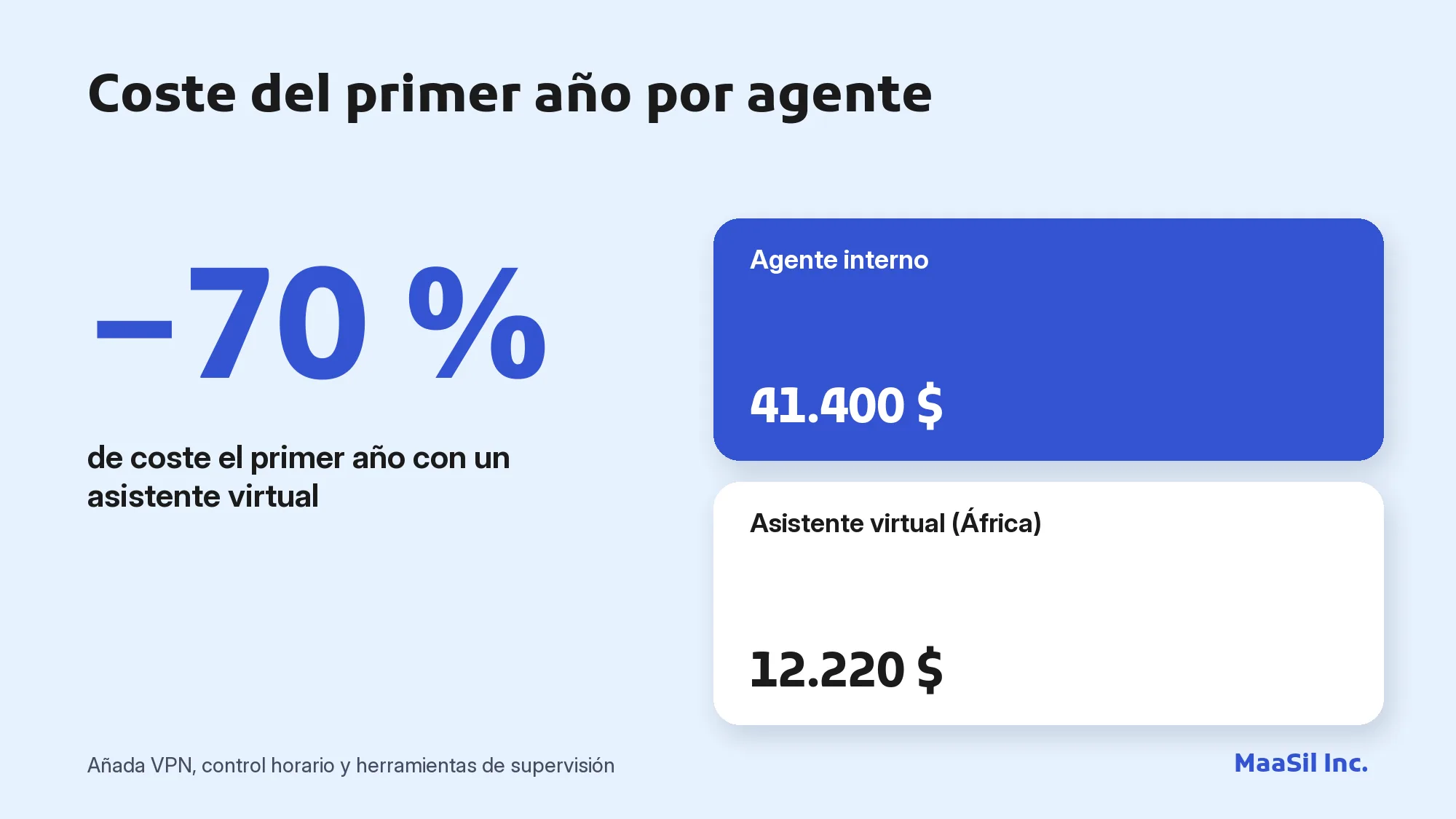Infografía: un asistente virtual de atención al cliente cuesta 12.220 $ el primer año frente a 41.400 $ de un agente interno