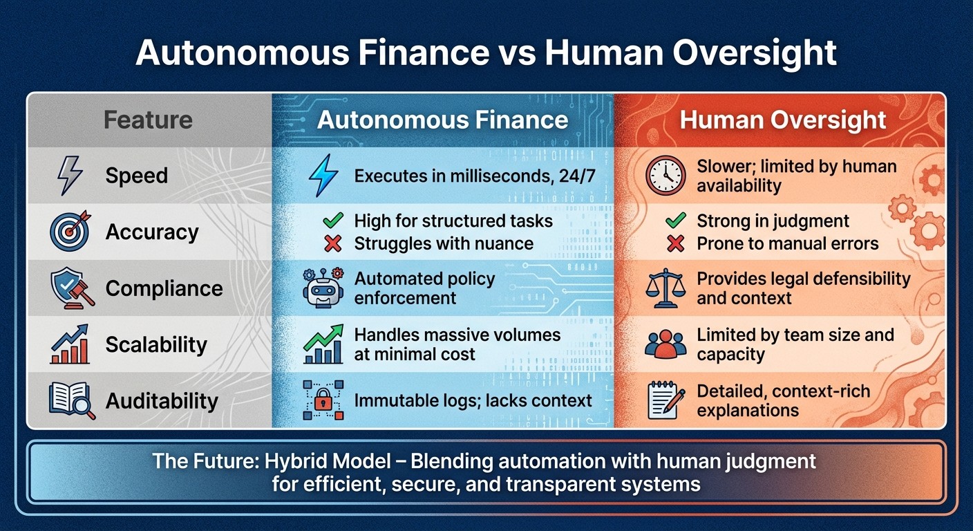 Autonomous Finance vs Human Oversight: Feature Comparison
