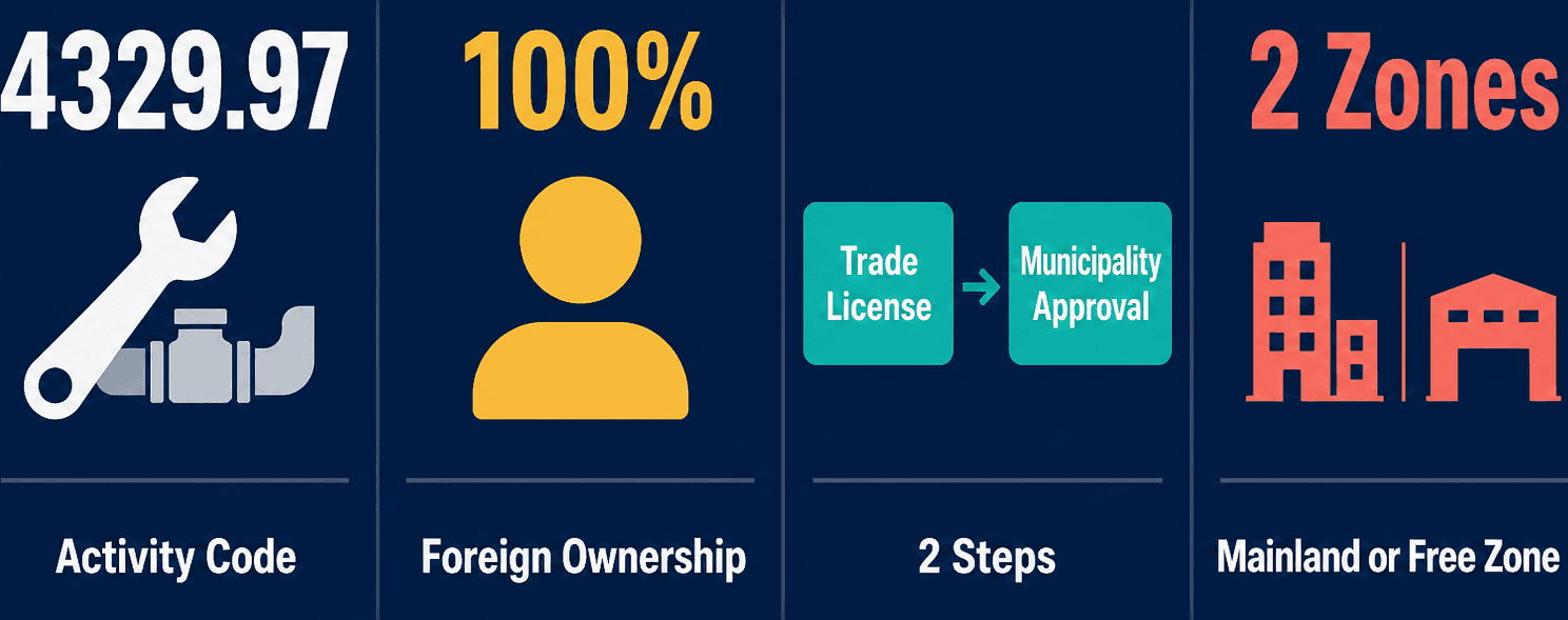 Infographic: How to Get a Sanitary Installation & Pipes Repairing Business License in Dubai
