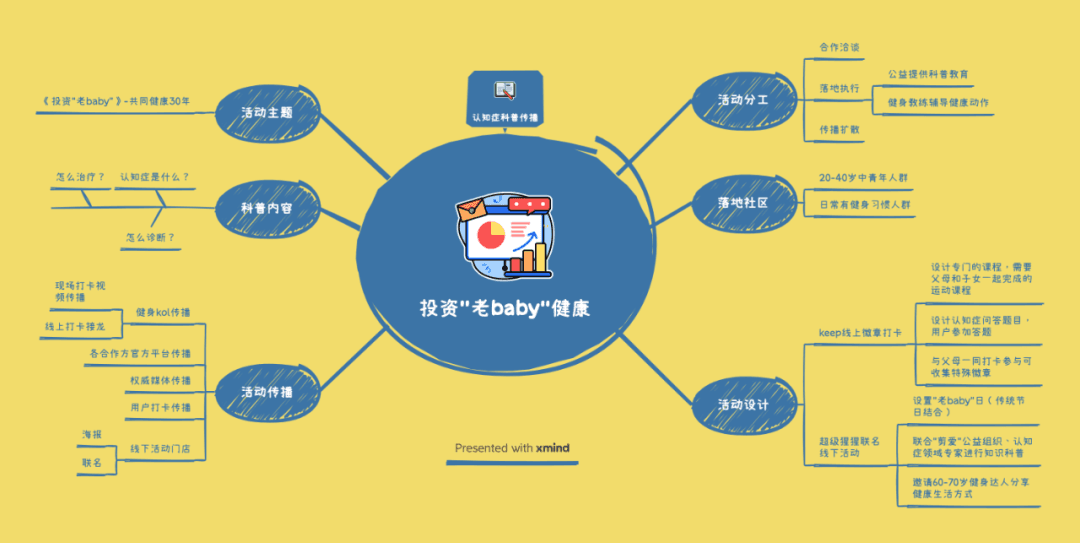思维导图活动分享