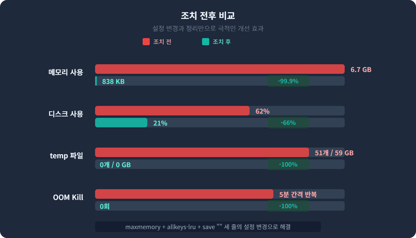 조치 전후 비교