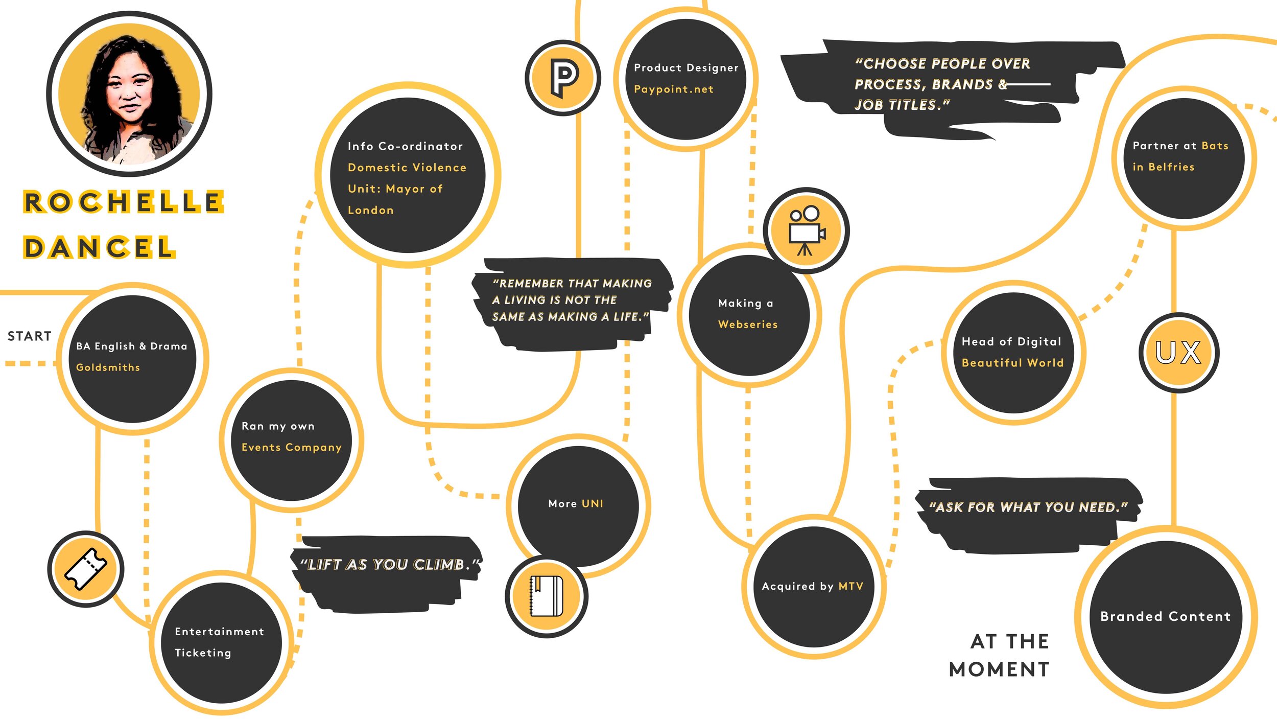 Rochelle Dancel’s journey map showcases how diverse a career path can open you up to new opportunities