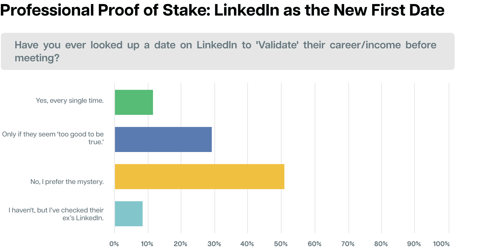 Graph showing the rise of LinkedIn vetting in the 2026 dating scene.