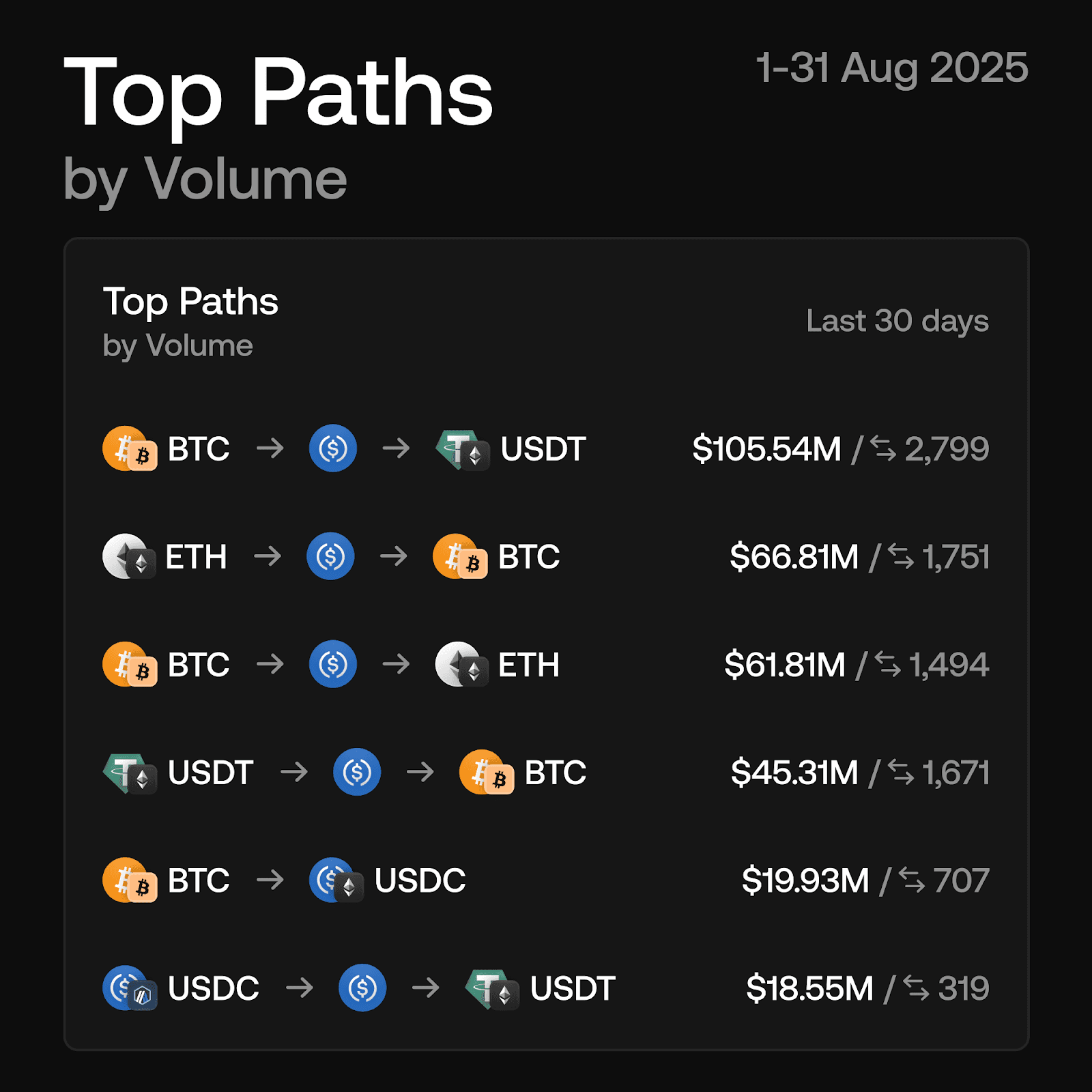 Graphic showing top swap routes by volume in August 2025, with BTC → USDT leading at $105M, followed by ETH → BTC and BTC → ETH.