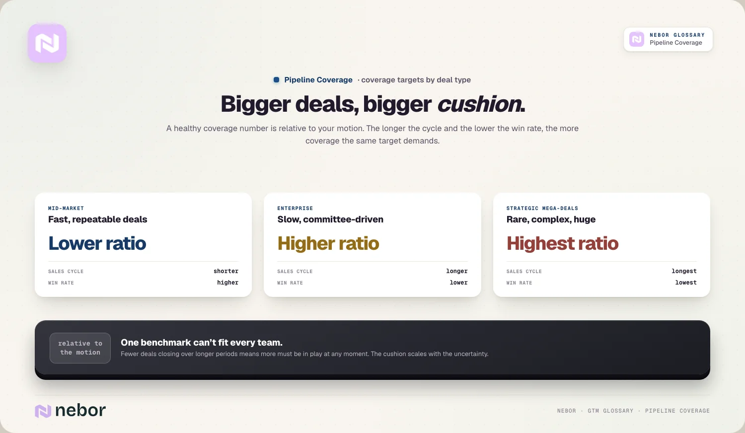Mid-market-, enterprise- en strategische deals vergeleken op salescyclus, win rate en coverageratio, ter illustratie van hoe de pipeline coverage die je nodig hebt verandert met de salesmotion