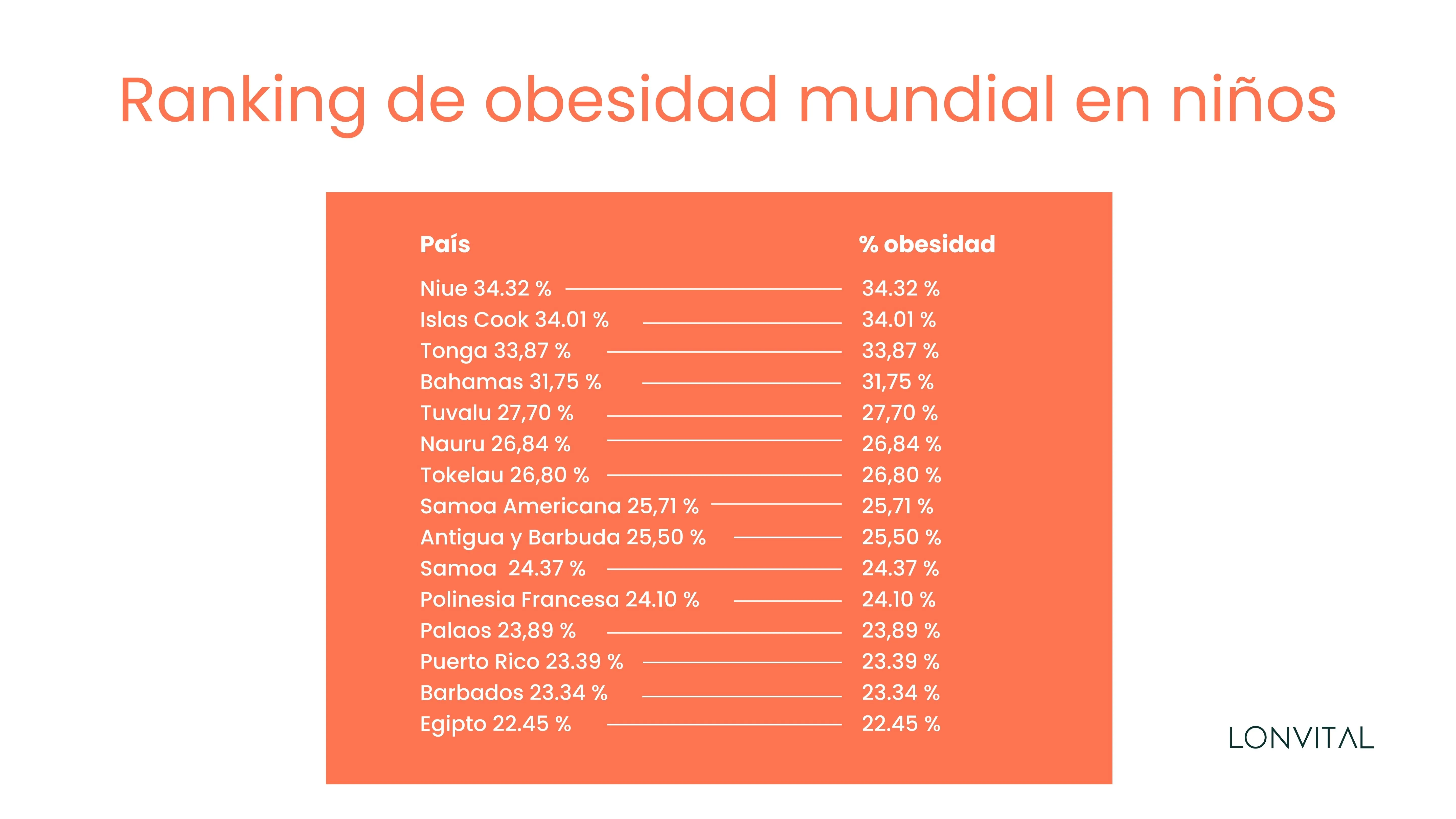 Ranking de obesidad mundial en niños