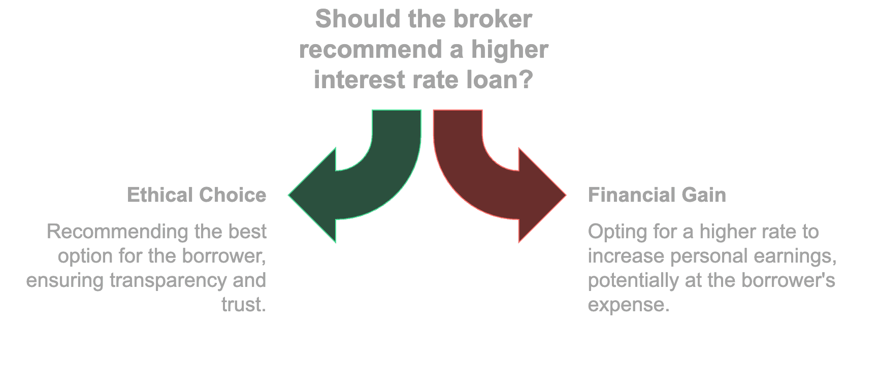 Infographic showing choices YSP forced mortgage brokers to make