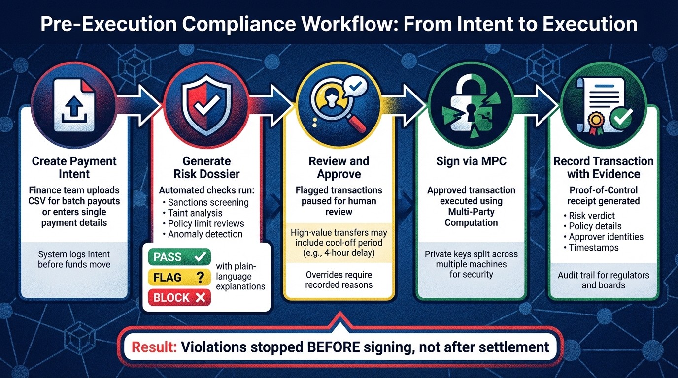 5-Step Pre-Execution Compliance Workflow for Stablecoin Payments