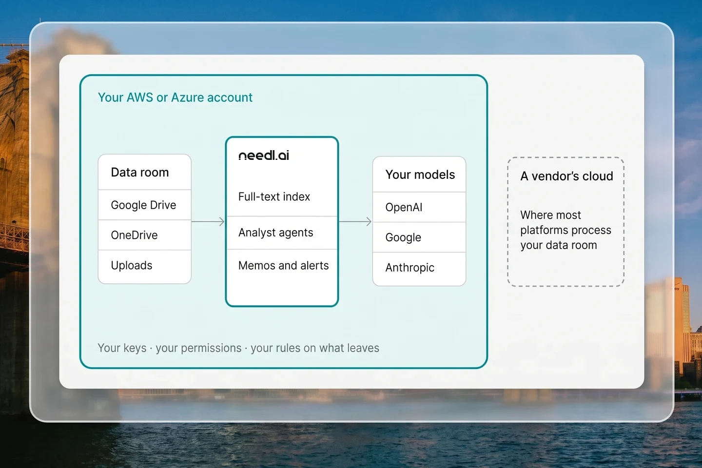 Product illustration: a teal boundary marked Your AWS or Azure account holding the data room, Needl.ai and your model endpoints, with a dashed box outside it marked A vendor's cloud
