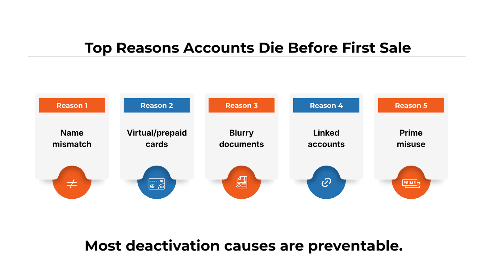 Top reasons accounts die before first sale
