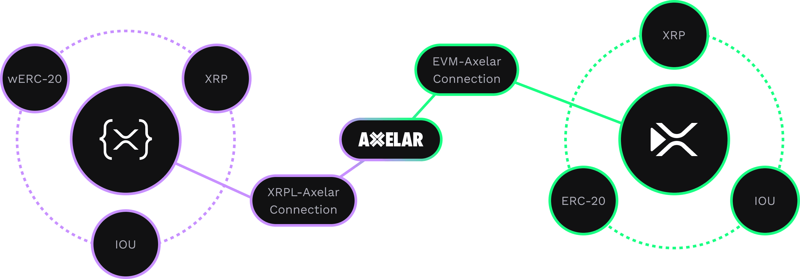 How XRPL EVM works